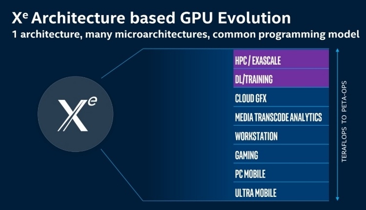 SC19: Intel представила Ponte Vecchio — первый 7-нм GPU на архитектуре Xe, заточенный под HPC и ИИ